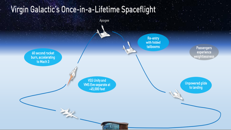 Increasing cash burn rate of virgin galactic holdings